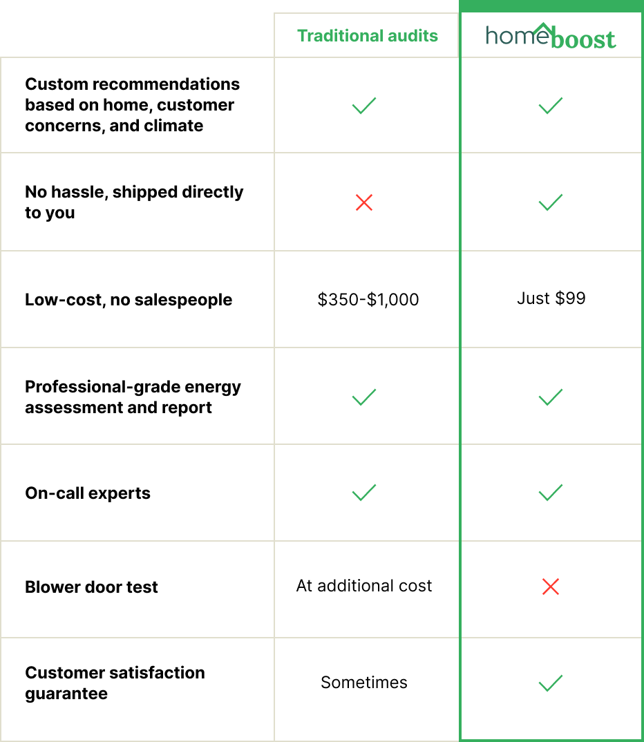 HomeBoost Assessment vs Traditional Comparison chart